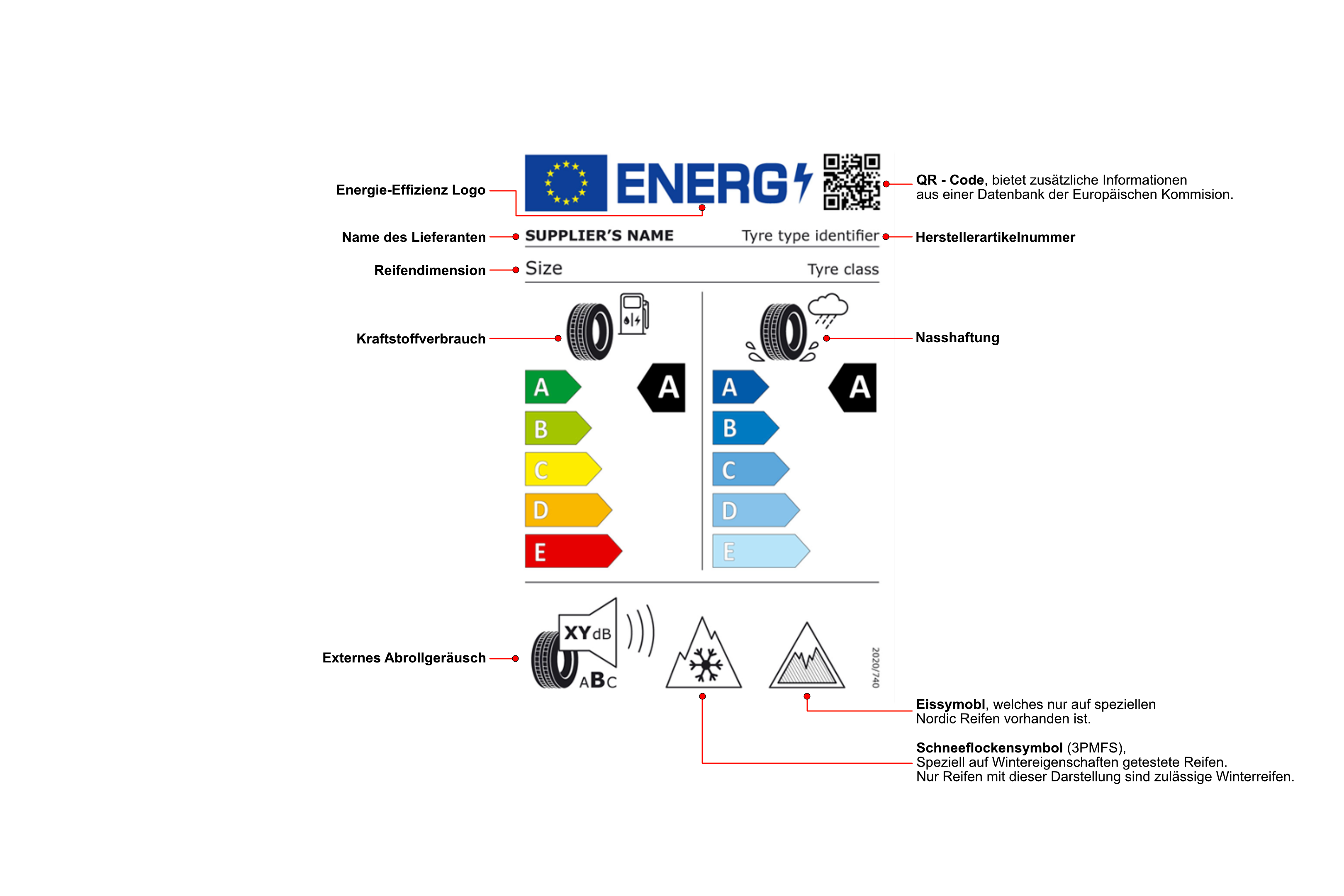 Darstellung des EU-Reifenlabels